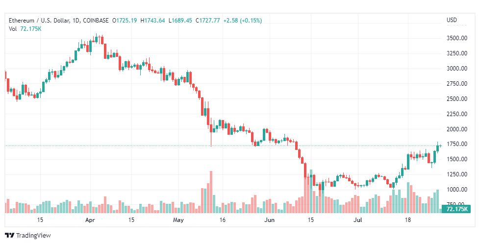 تحليل الإيثريوم دولار-ETH-USD-29-7-2022