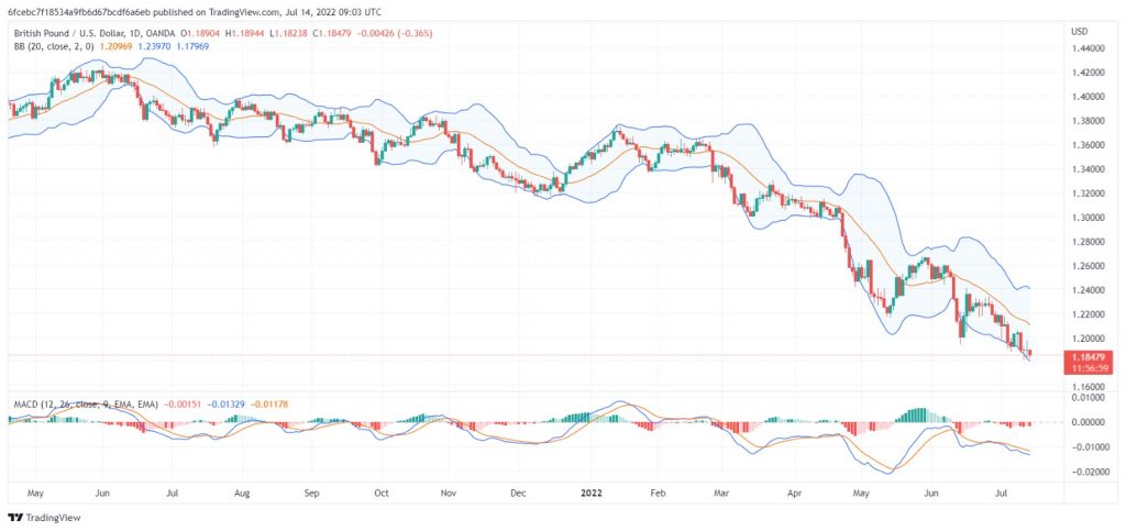 تحليل الباوند دولار GBP/USD-14/07/2022