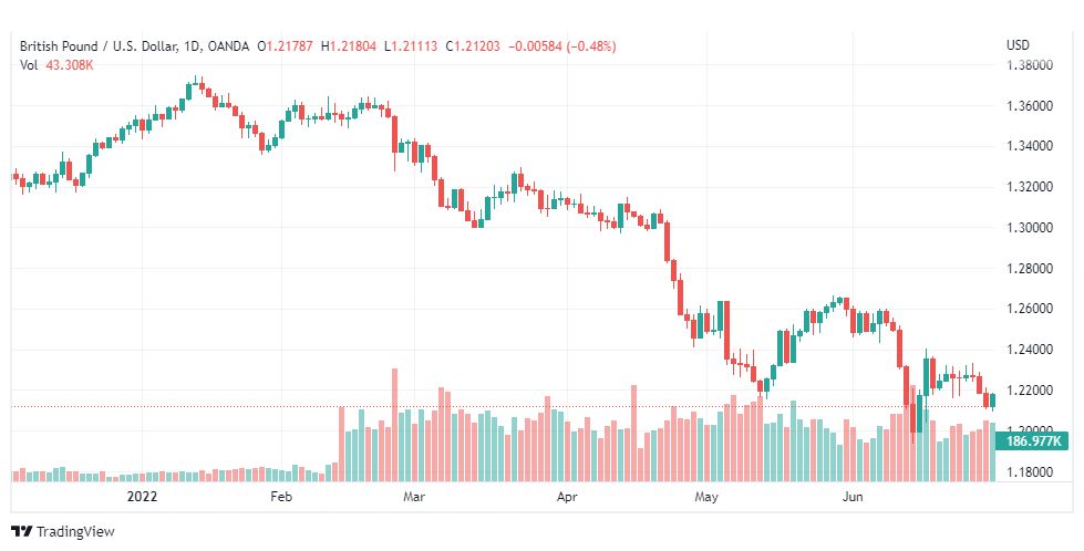 تحليل الباوند دولار-GBP-USD-1-7-2022