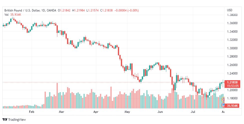 تحليل الباوند دولار-GBP-USD-1-8-2022