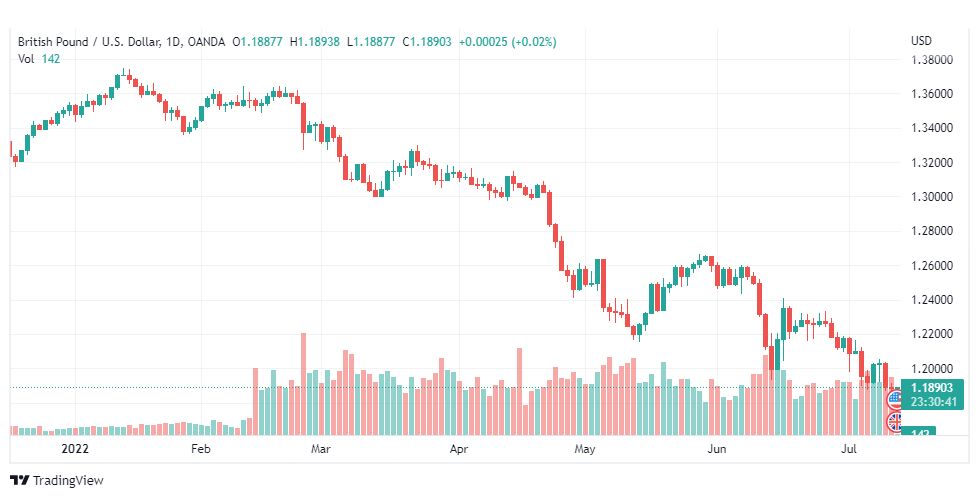 تحليل الباوند دولار-GBP-USD-13-7-2022