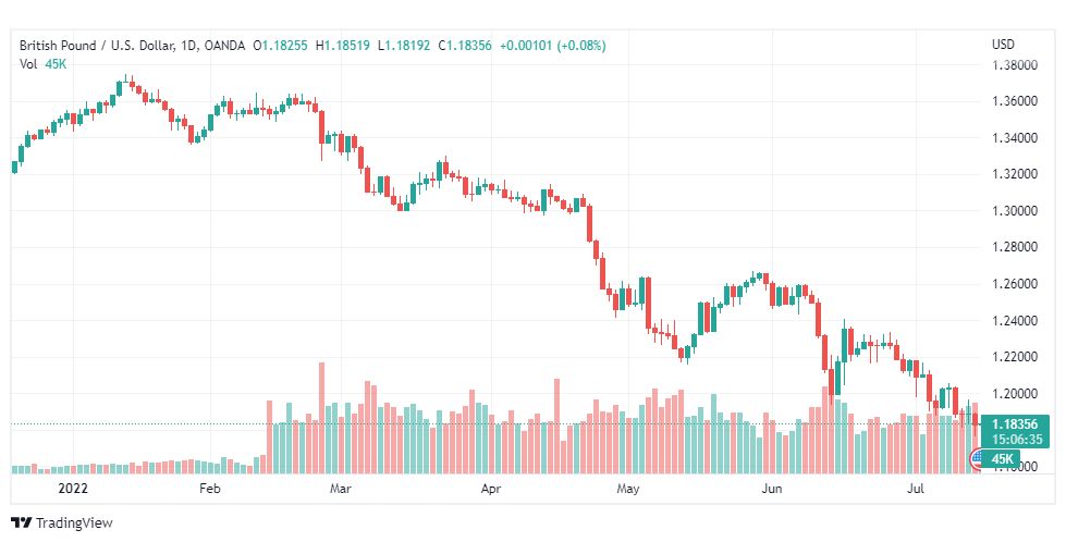تحليل الباوند دولار-GBP-USD-15-7-2022