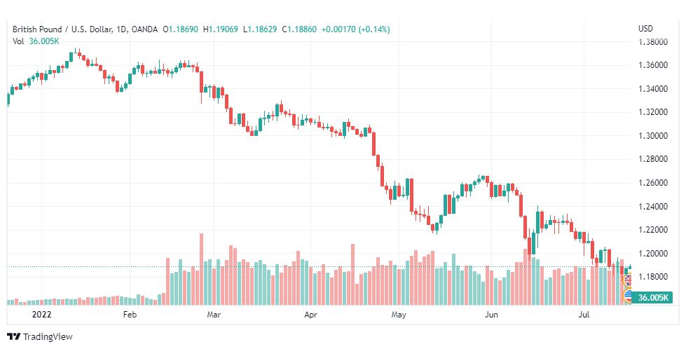 تحليل الباوند دولار-GBP-USD-18-7-2022