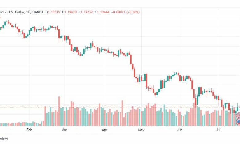 تحليل الباوند دولار-GBP-USD-19-7-2022