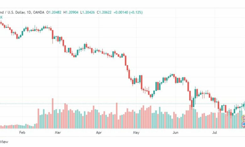 تحليل الباوند دولار-GBP-USD-26-7-2022