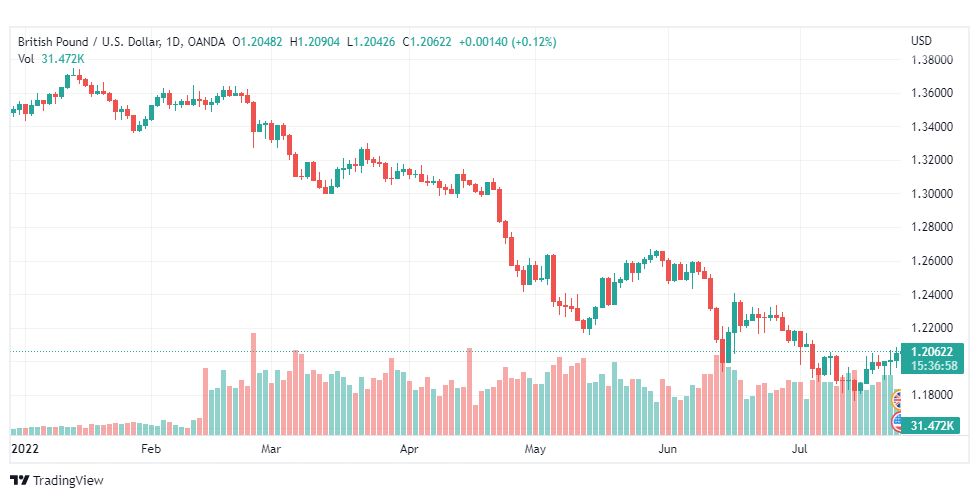 تحليل الباوند دولار-GBP-USD-26-7-2022