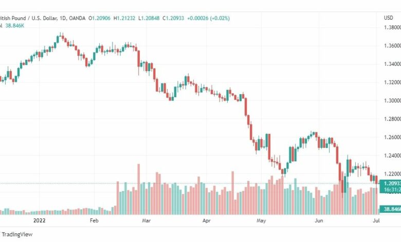 تحليل الباوند دولار-GBP-USD-4-7-2022
