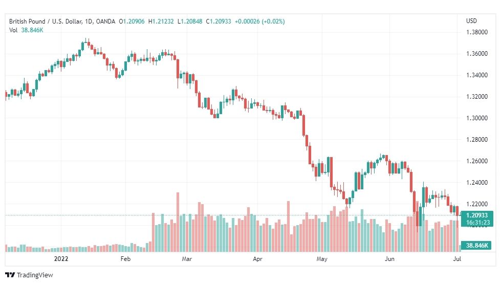 تحليل الباوند دولار-GBP-USD-4-7-2022