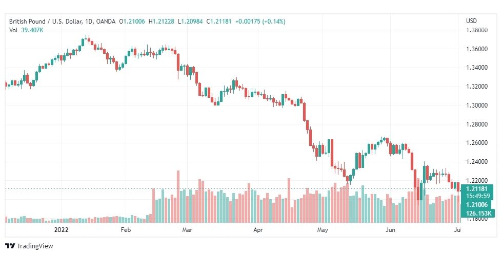 تحليل الباوند دولار-GBP-USD-5-7-2022