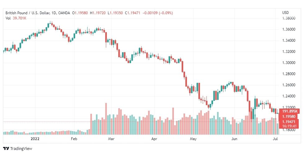 تحليل الباوند دولار-GBP-USD-6-7-2022