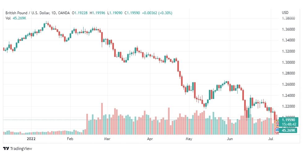 تحليل الباوند دولار-GBP-USD-7-7-2022