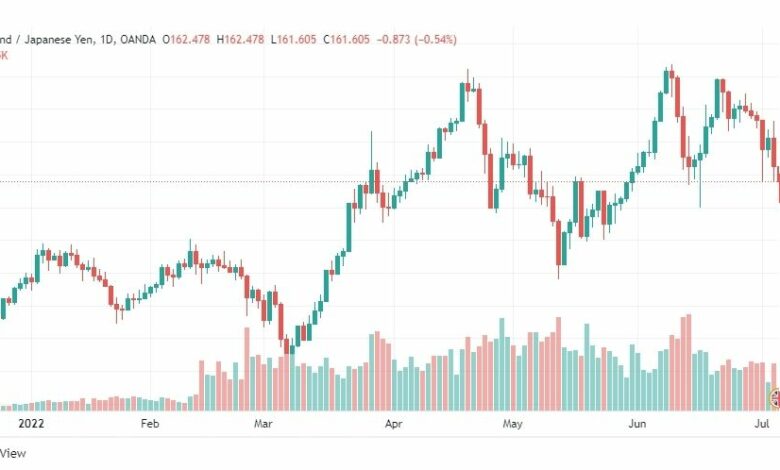 تحليل الباوند مقابل الين-GBP-JPY-6-7-2022