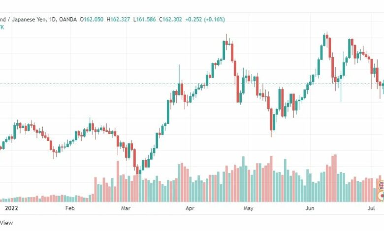 تحليل الباوند مقابل الين-GBP-JPY-7-7-2022