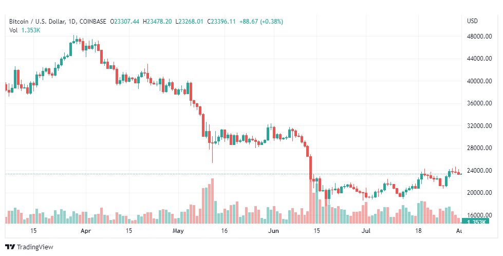 تحليل البتكوين دولار-BTC-USD-1-8-2022