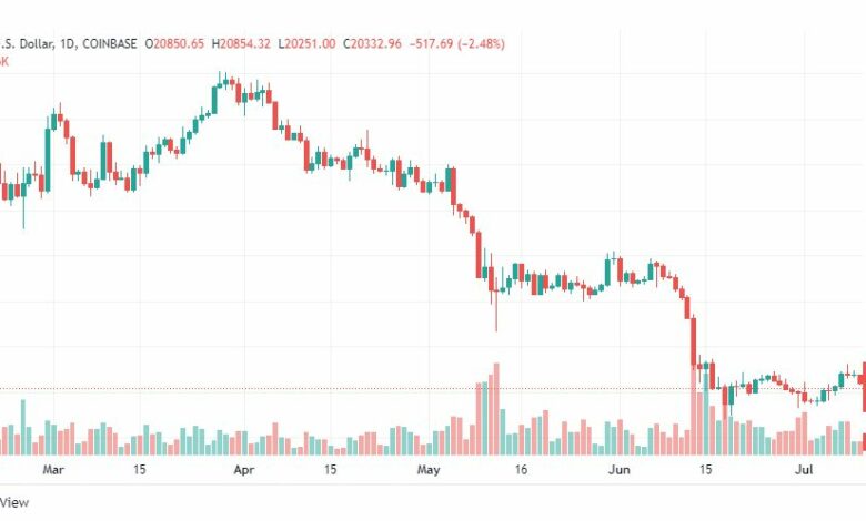 تحليل البتكوين دولار-BTC-USD-12-7-2022