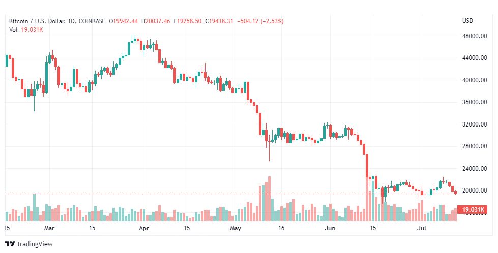 تحليل البتكوين دولار-BTC-USD-13-7-2022