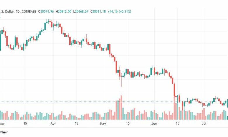 تحليل البتكوين دولار-BTC-USD-15-7-2022