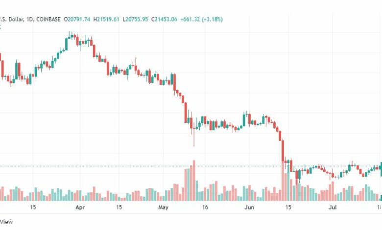 تحليل البتكوين دولار-BTC-USD-18-7-2022