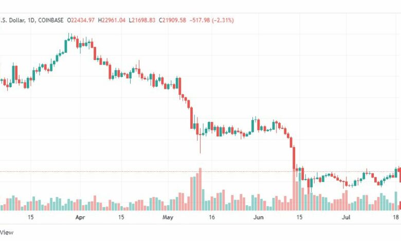 تحليل البتكوين دولار-BTC-USD-19-7-2022