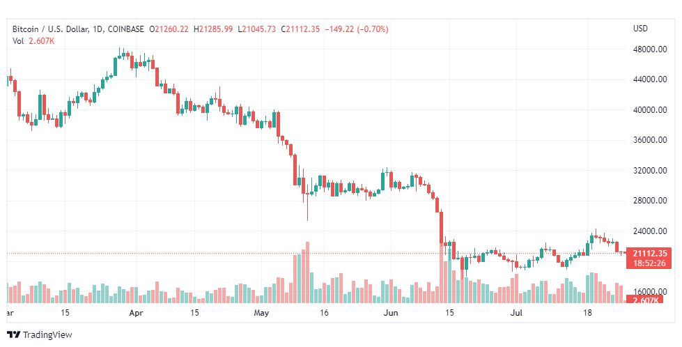 تحليل البتكوين دولار-BTC-USD-27-7-2022