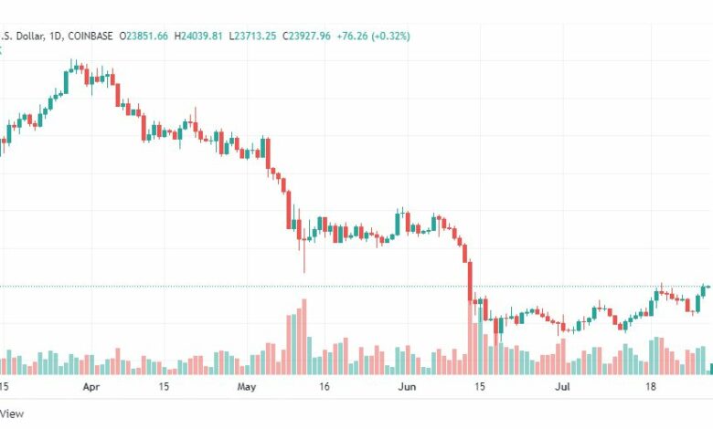 تحليل البتكوين دولار-BTC-USD-29-7-2022