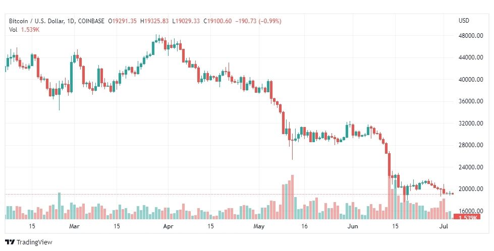 تحليل البتكوين دولار-BTC-USD-4-7-2022