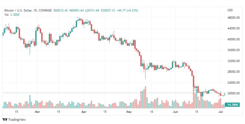 تحليل البتكوين دولار-BTC-USD-5-7-2022