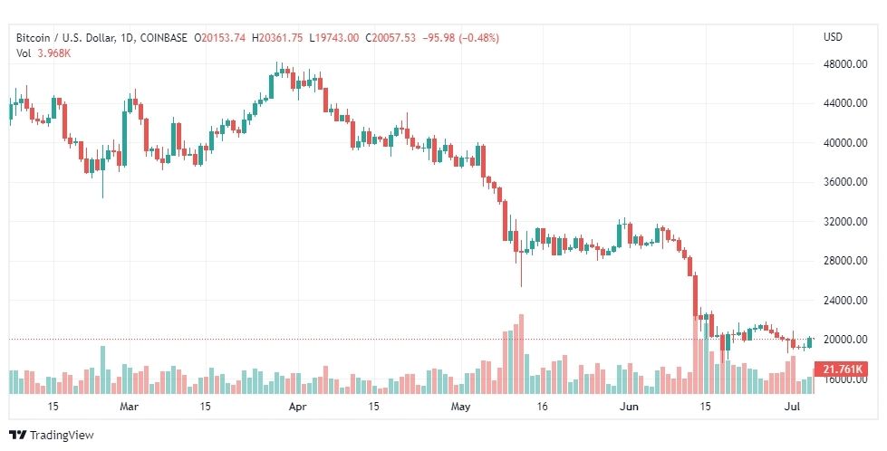 تحليل البتكوين دولار-BTC-USD-6-7-2022