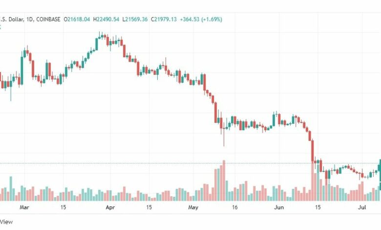 تحليل البتكوين دولار-BTC-USD-8-7-2022
