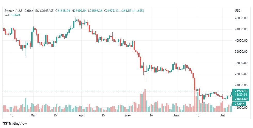 تحليل البتكوين دولار-BTC-USD-8-7-2022