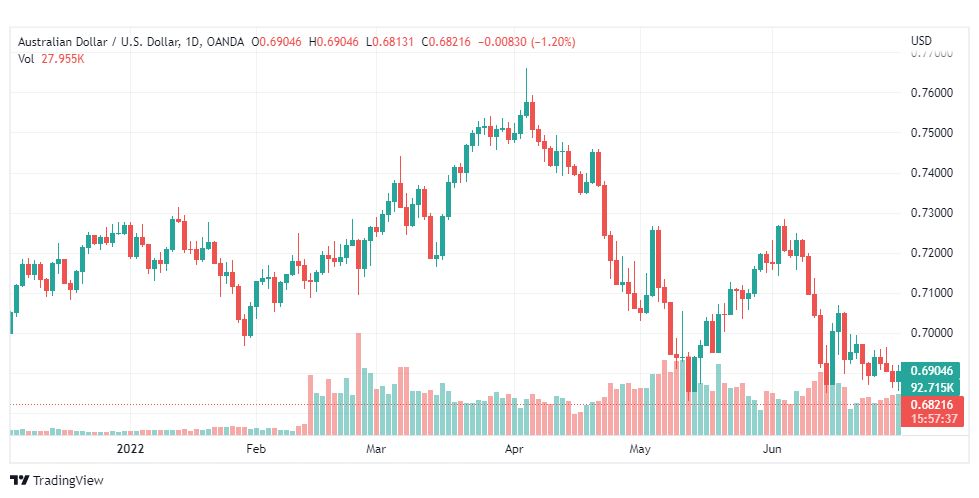 تحليل الدولار الأسترالي-AUD-USD-1-7-2022
