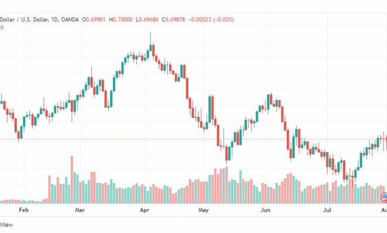 تحليل الدولار الأسترالي-AUD-USD-1-8-2022