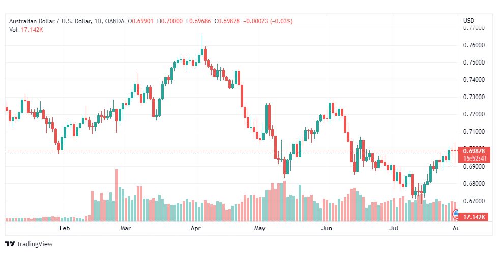 تحليل الدولار الأسترالي-AUD-USD-1-8-2022