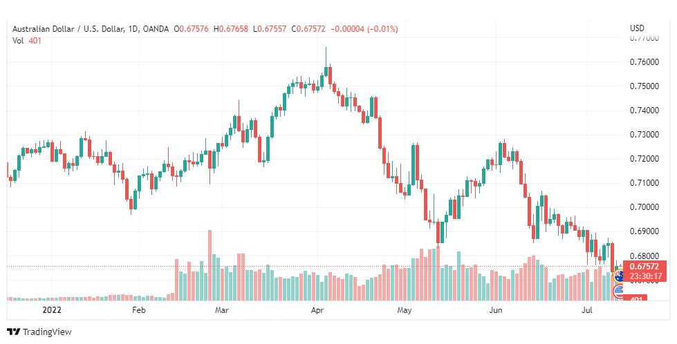تحليل الدولار الأسترالي-AUD-USD-13-7-2022
