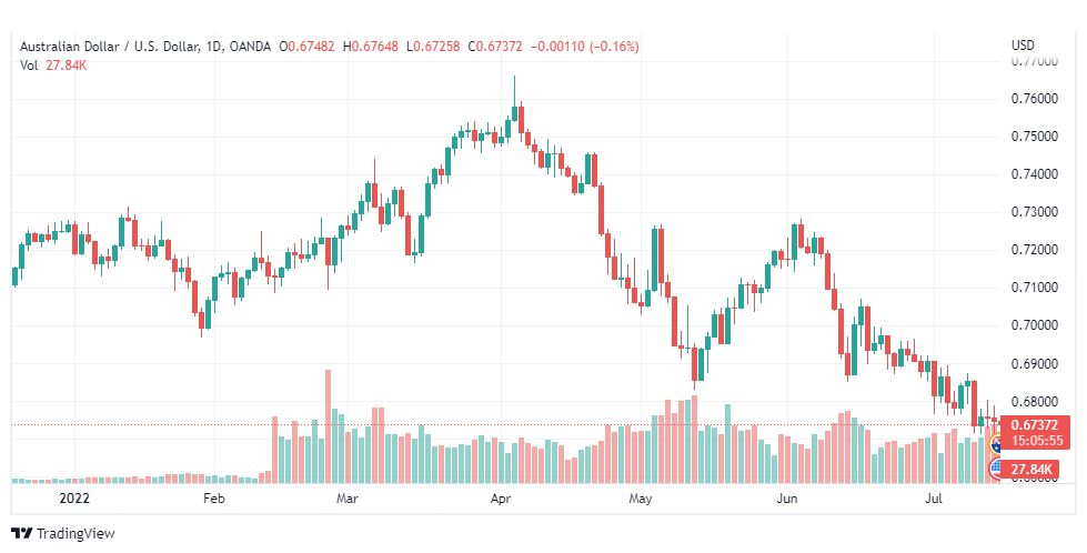 تحليل الدولار الأسترالي-AUD-USD-15-7-2022