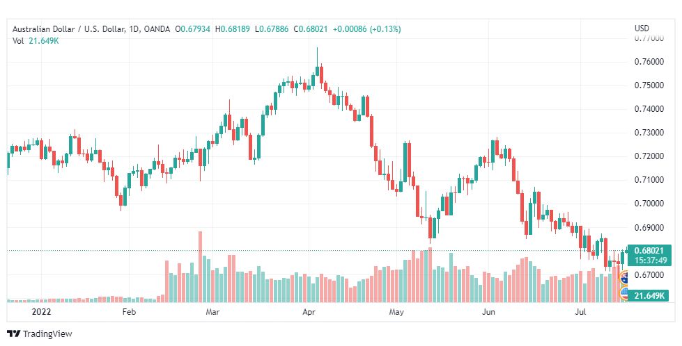تحليل الدولار الأسترالي-AUD-USD-18-7-2022