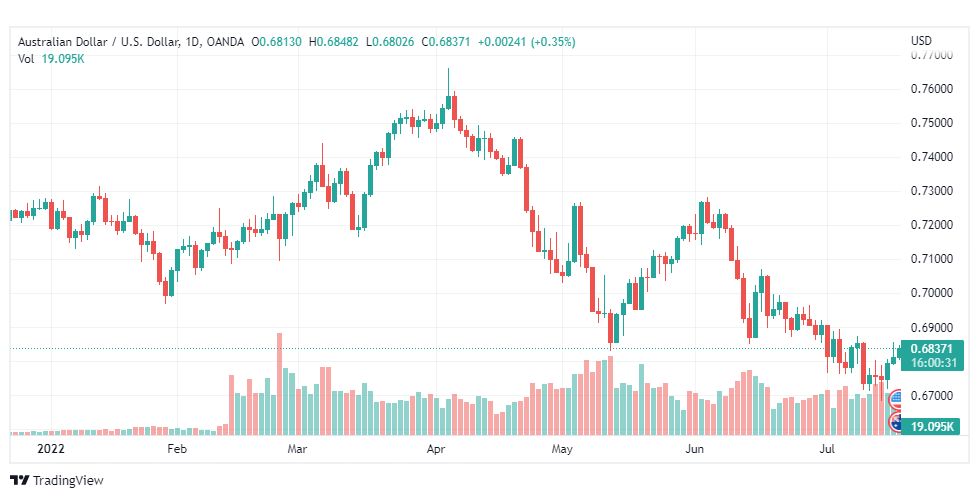تحليل الدولار الأسترالي-AUD-USD-19-7-2022