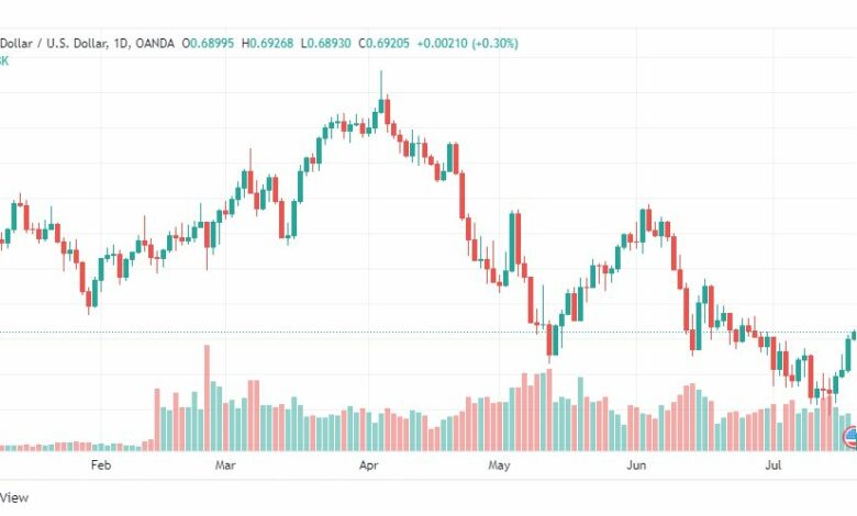 تحليل الدولار الأسترالي-AUD-USD-20-7-2022
