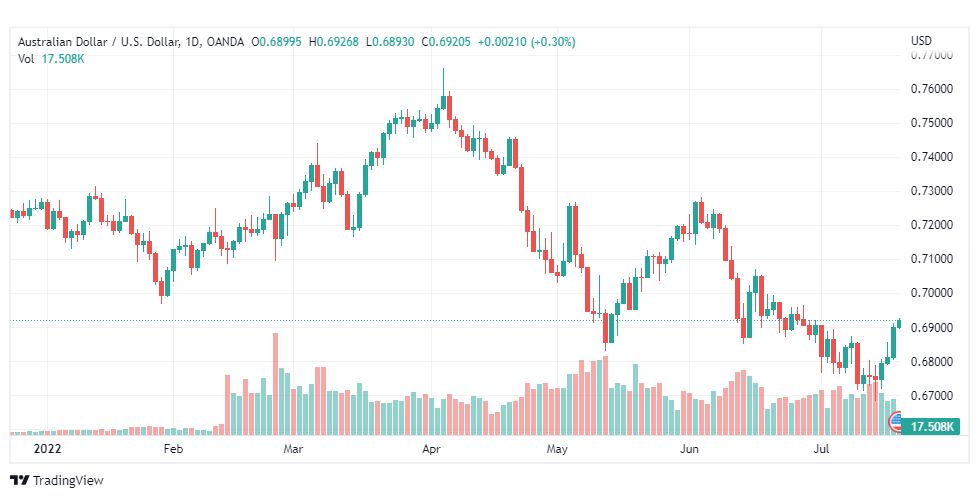 تحليل الدولار الأسترالي-AUD-USD-20-7-2022