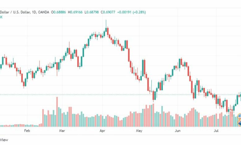 تحليل الدولار الأسترالي-AUD-USD-21-7-2022