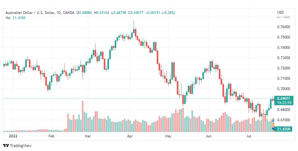 تحليل الدولار الأسترالي-AUD-USD-21-7-2022
