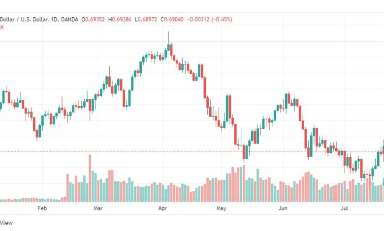 تحليل الدولار الأسترالي-AUD-USD-22-7-2022