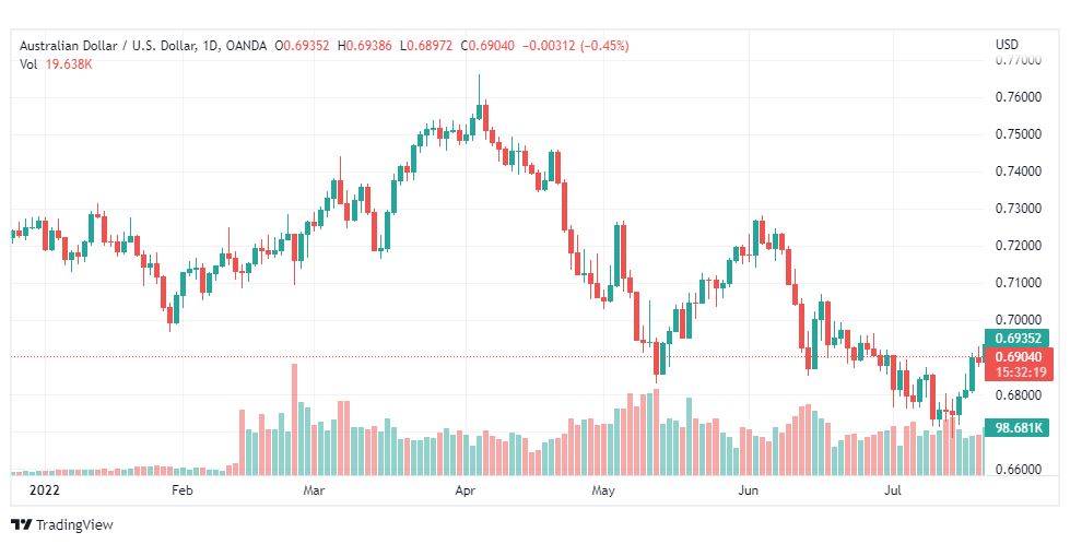 تحليل الدولار الأسترالي-AUD-USD-22-7-2022