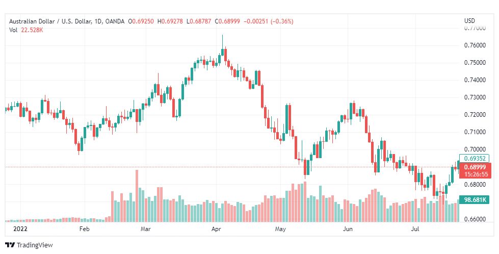 تحليل الدولار الأسترالي-AUD-USD-25-7-2022