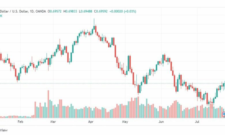 تحليل الدولار الأسترالي-AUD-USD-26-7-2022