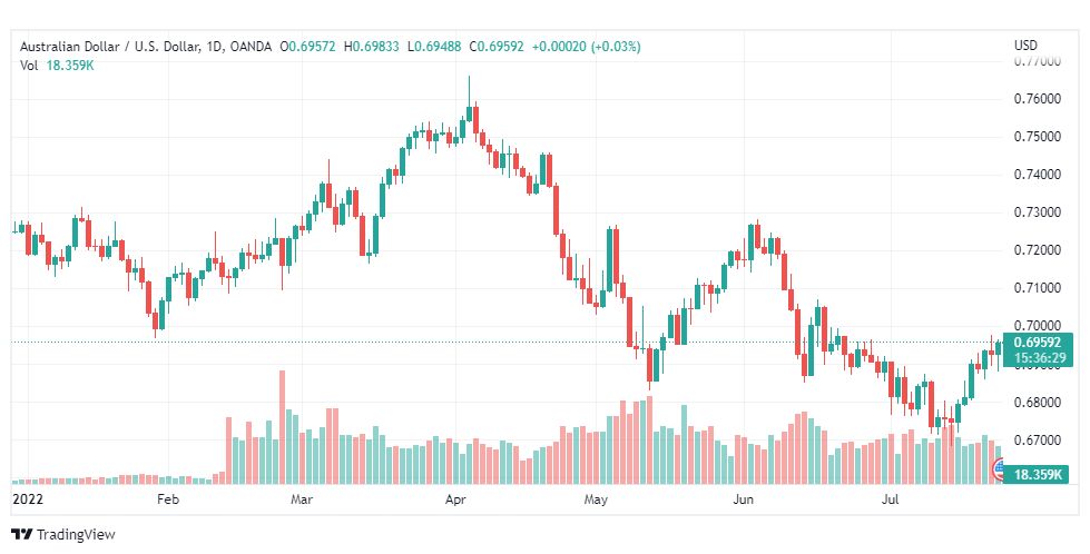تحليل الدولار الأسترالي-AUD-USD-26-7-2022