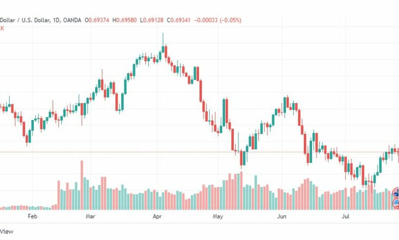 تحليل الدولار الأسترالي-AUD-USD-27-7-2022