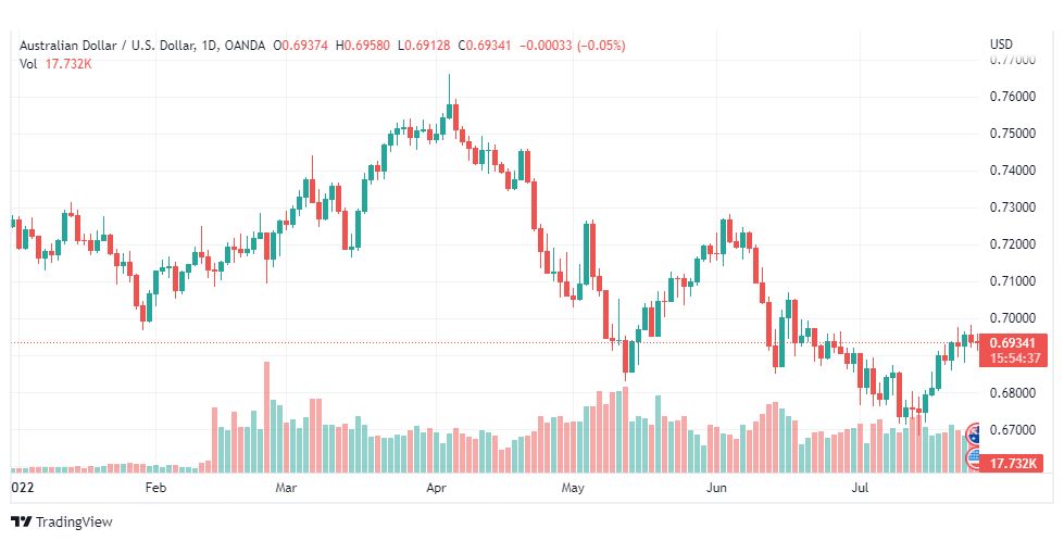 تحليل الدولار الأسترالي-AUD-USD-27-7-2022