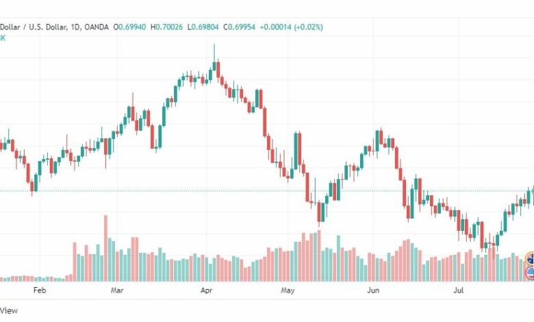 تحليل الدولار الأسترالي-AUD-USD-28-7-2022