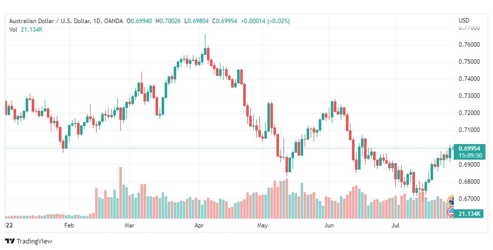 تحليل الدولار الأسترالي-AUD-USD-28-7-2022